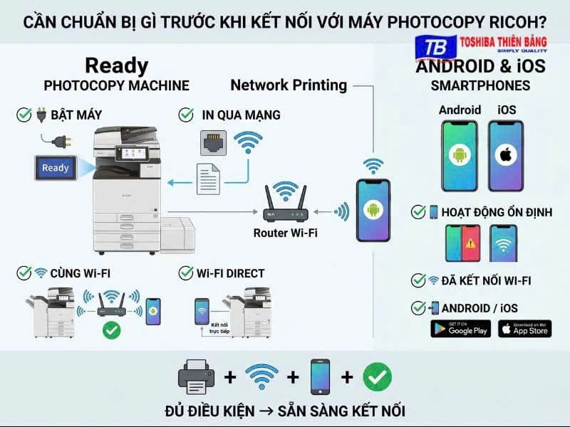 Các yêu cầu cần chuẩn bị trước khi kết nối