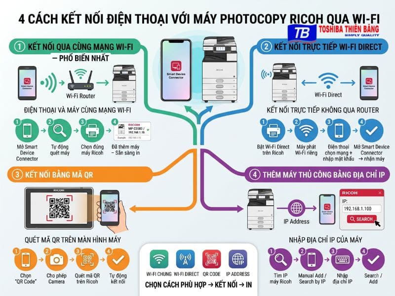 Chi tiết các phương thức kết nối máy in với điện thoại qua Wifi